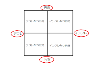 資産運用のバランス